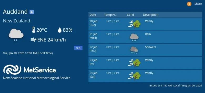 Example screenshot of a WMO weather report showing current conditions and a 5-day forecast for Auckland, New Zealand